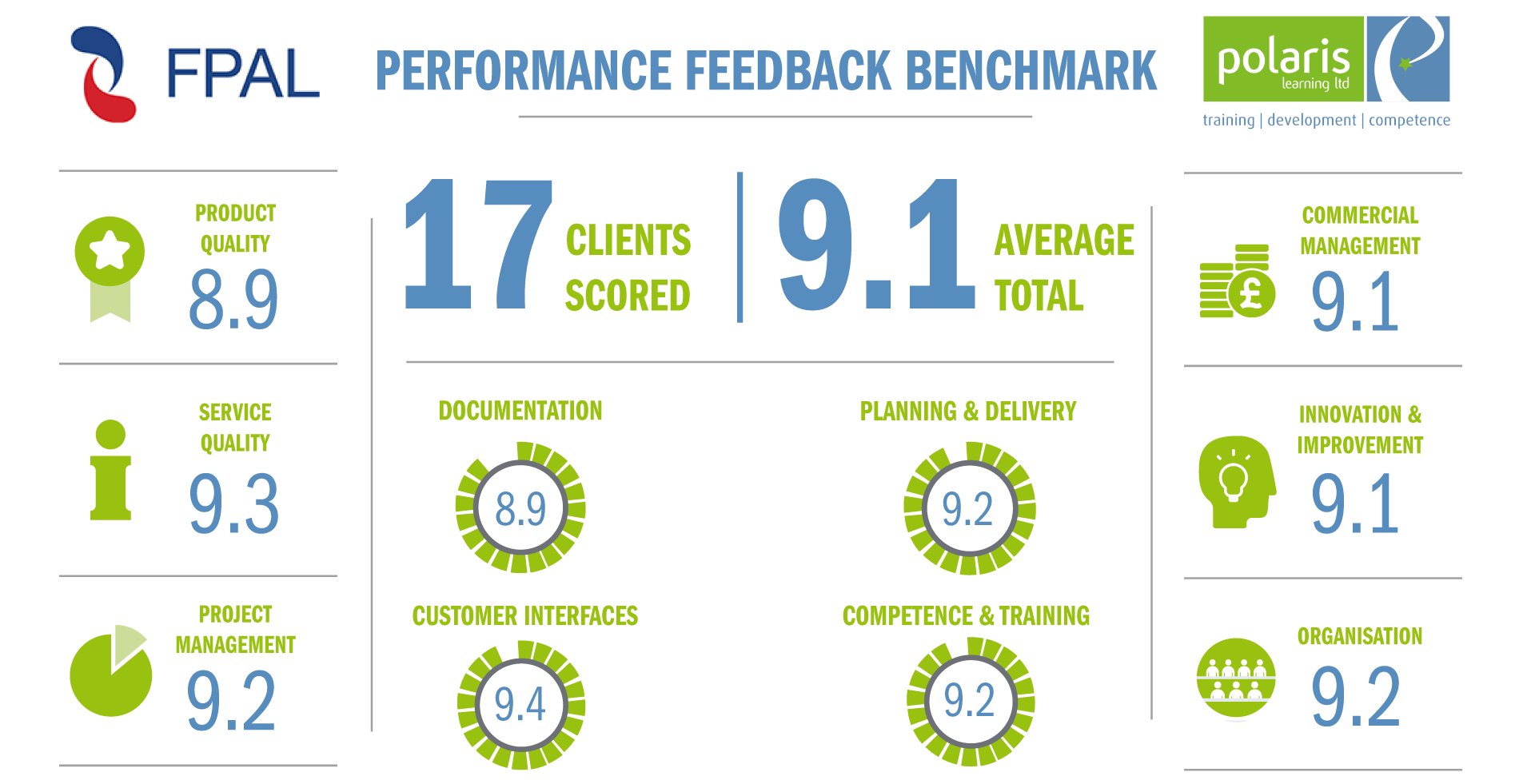 Feedback benchmark from our clients on FPAL