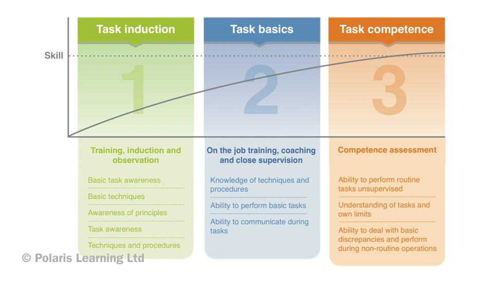 The Key Stages from Training to Competency