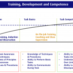 Training, Development and Competence