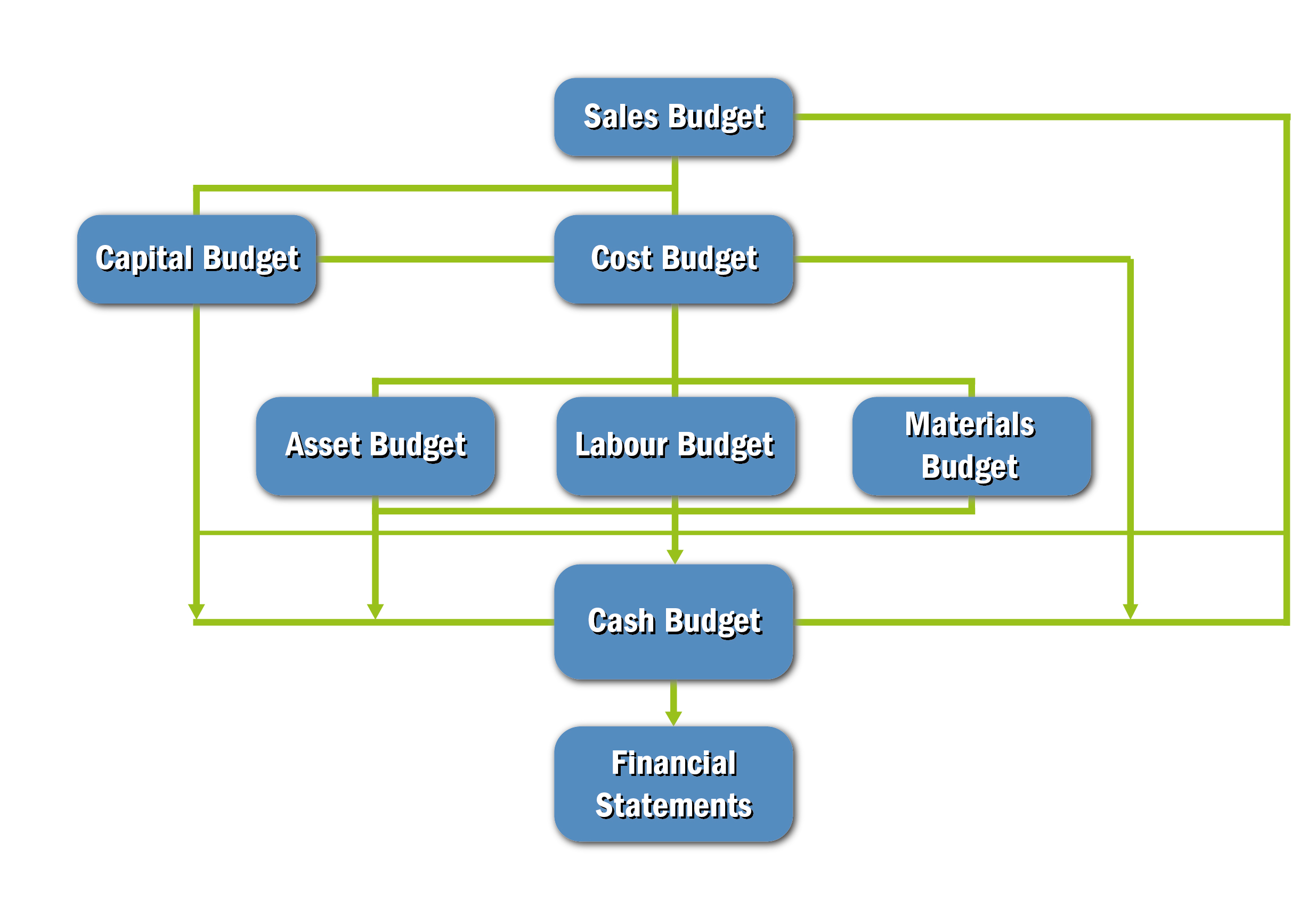 Financial and Commercial Acumen